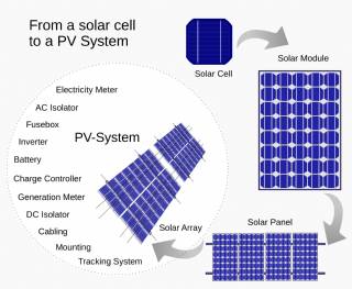 Solar Energy Systems - Solar Modules - Solar Electric System Design - Solar Power