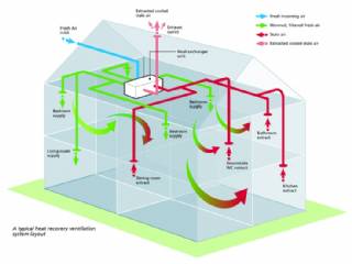 Ventilation Systems - Mechanical Ventilation